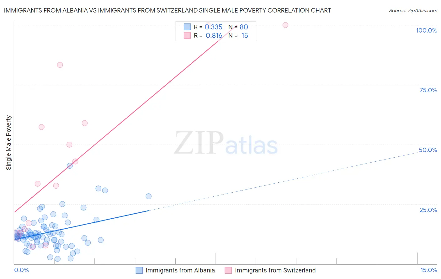 Immigrants from Albania vs Immigrants from Switzerland Single Male Poverty