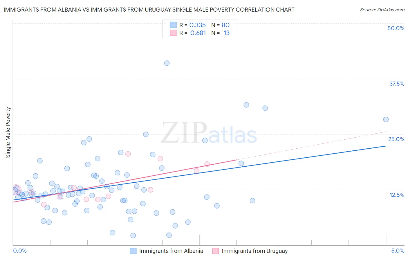 Immigrants from Albania vs Immigrants from Uruguay Single Male Poverty