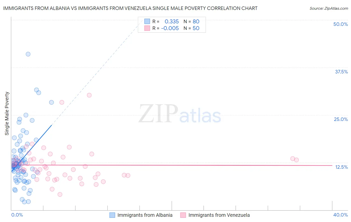 Immigrants from Albania vs Immigrants from Venezuela Single Male Poverty