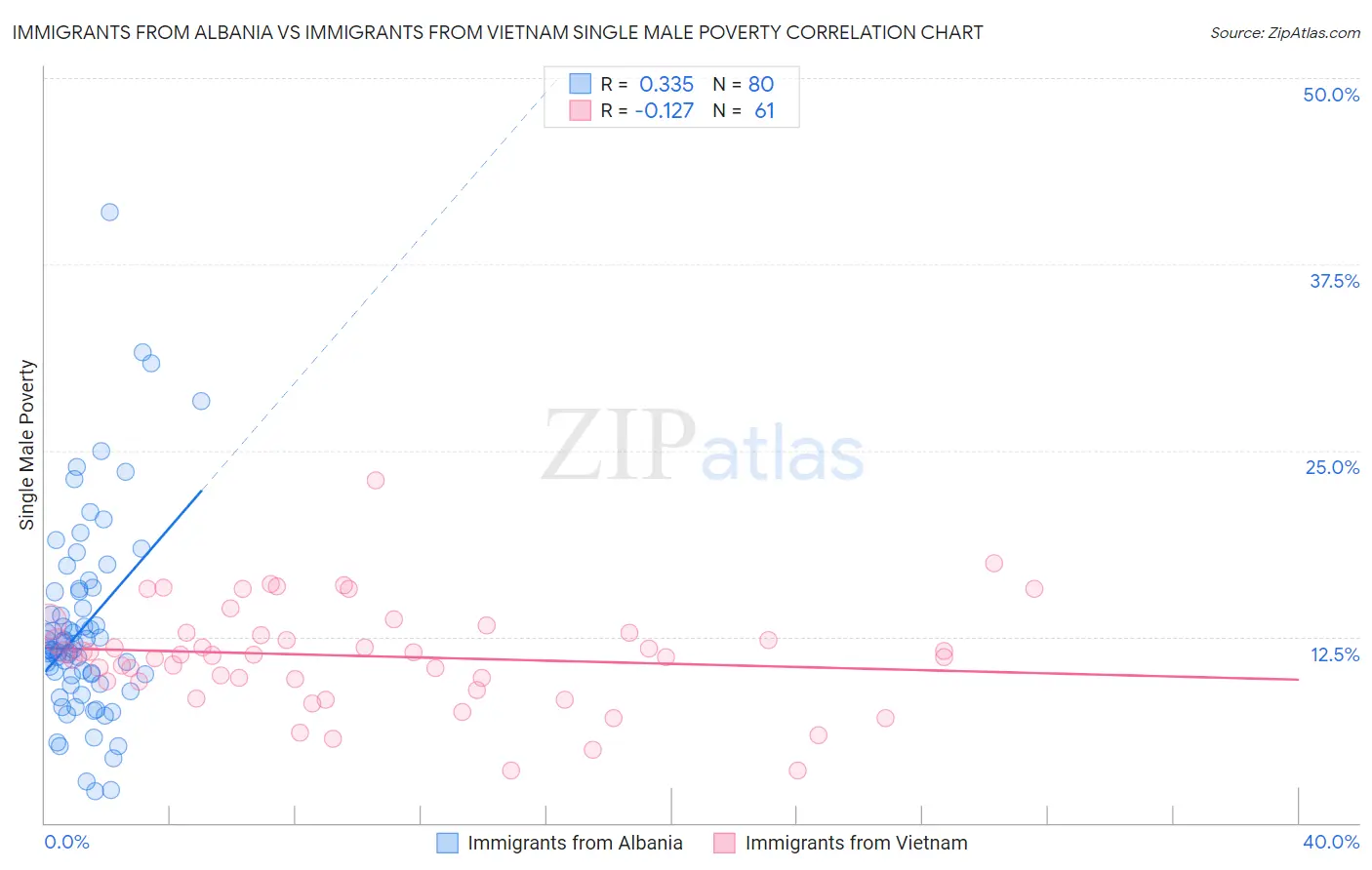 Immigrants from Albania vs Immigrants from Vietnam Single Male Poverty