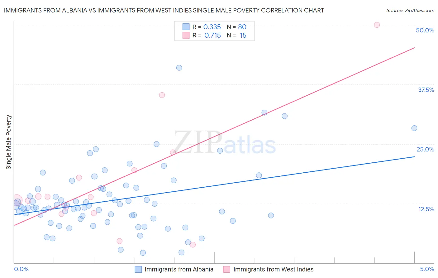 Immigrants from Albania vs Immigrants from West Indies Single Male Poverty
