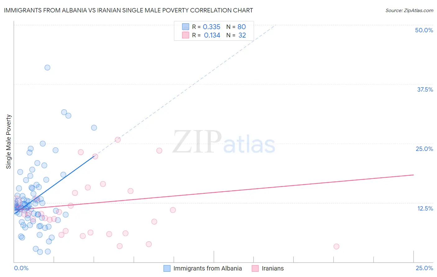 Immigrants from Albania vs Iranian Single Male Poverty