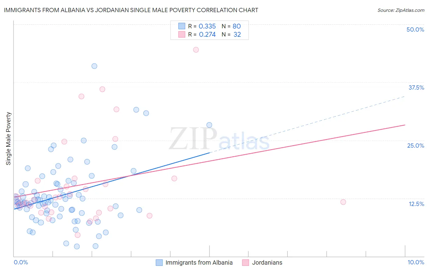 Immigrants from Albania vs Jordanian Single Male Poverty