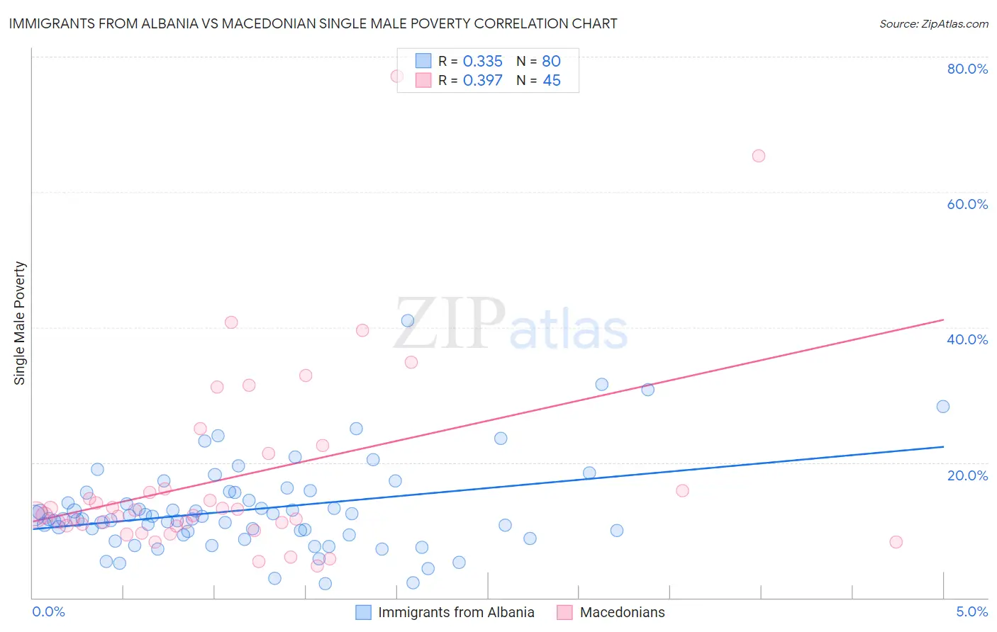 Immigrants from Albania vs Macedonian Single Male Poverty
