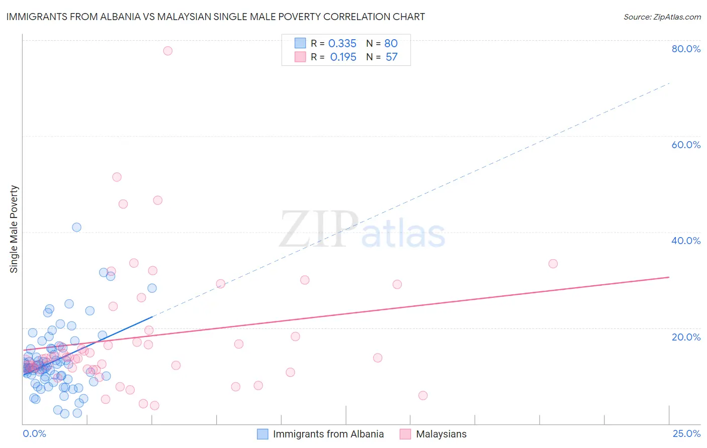 Immigrants from Albania vs Malaysian Single Male Poverty