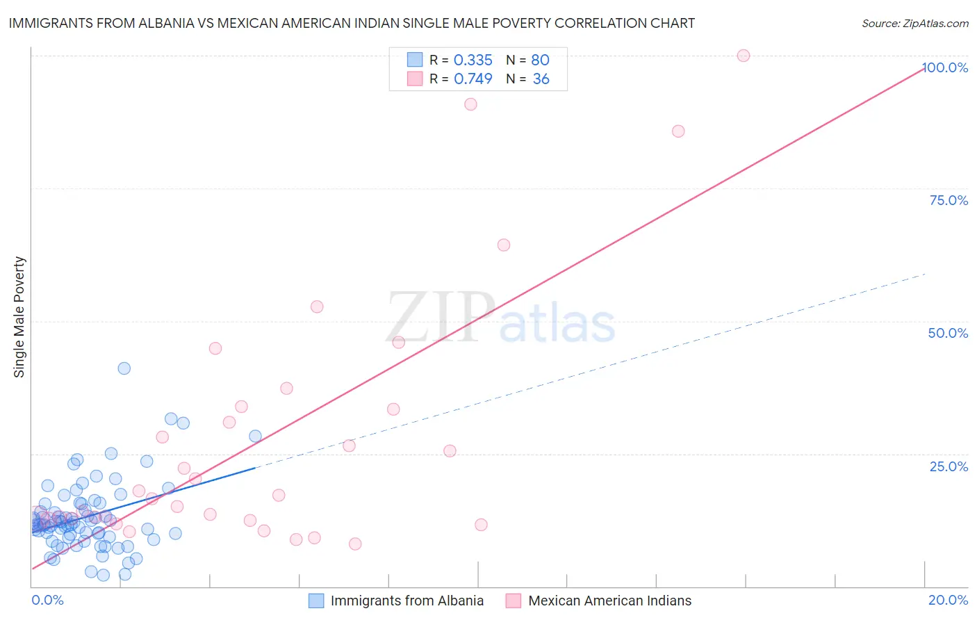 Immigrants from Albania vs Mexican American Indian Single Male Poverty