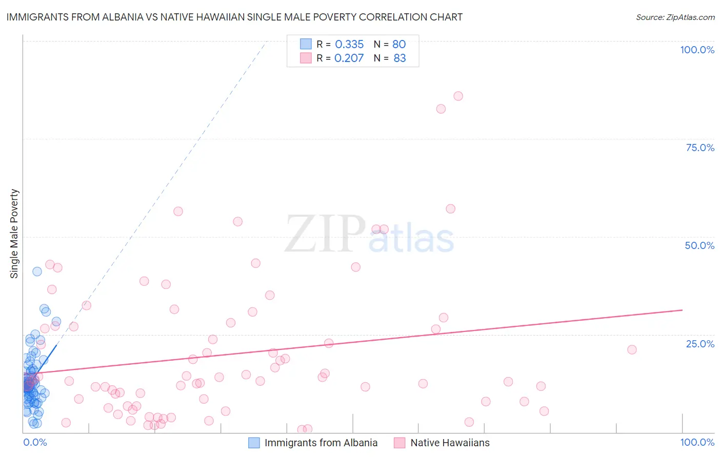 Immigrants from Albania vs Native Hawaiian Single Male Poverty