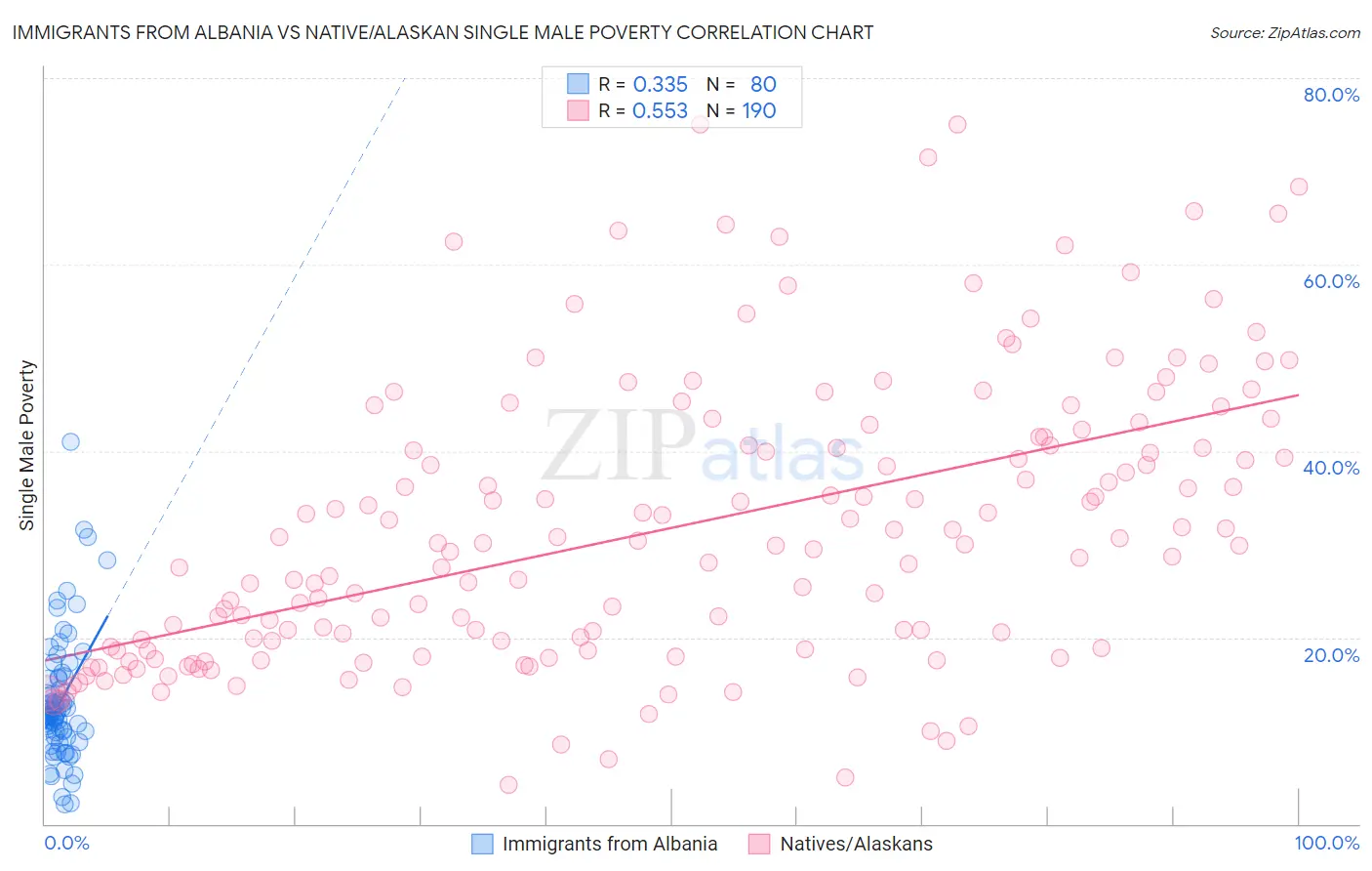 Immigrants from Albania vs Native/Alaskan Single Male Poverty