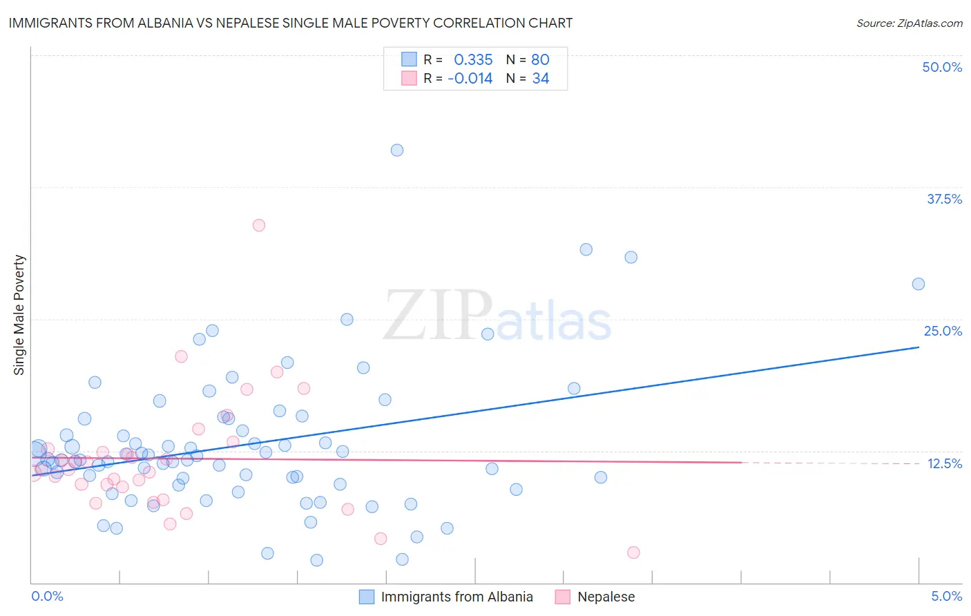 Immigrants from Albania vs Nepalese Single Male Poverty