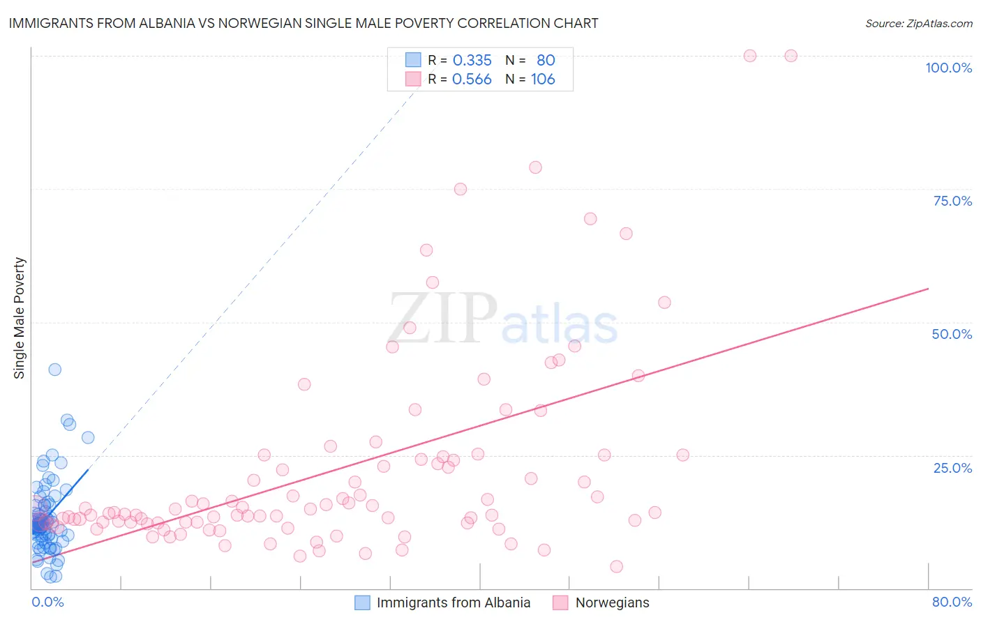 Immigrants from Albania vs Norwegian Single Male Poverty