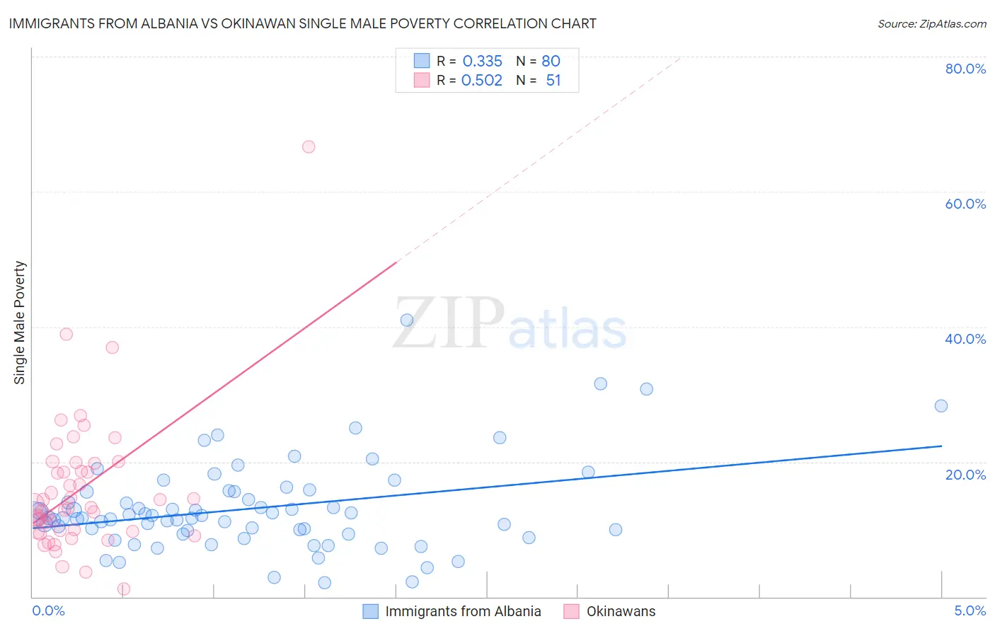 Immigrants from Albania vs Okinawan Single Male Poverty