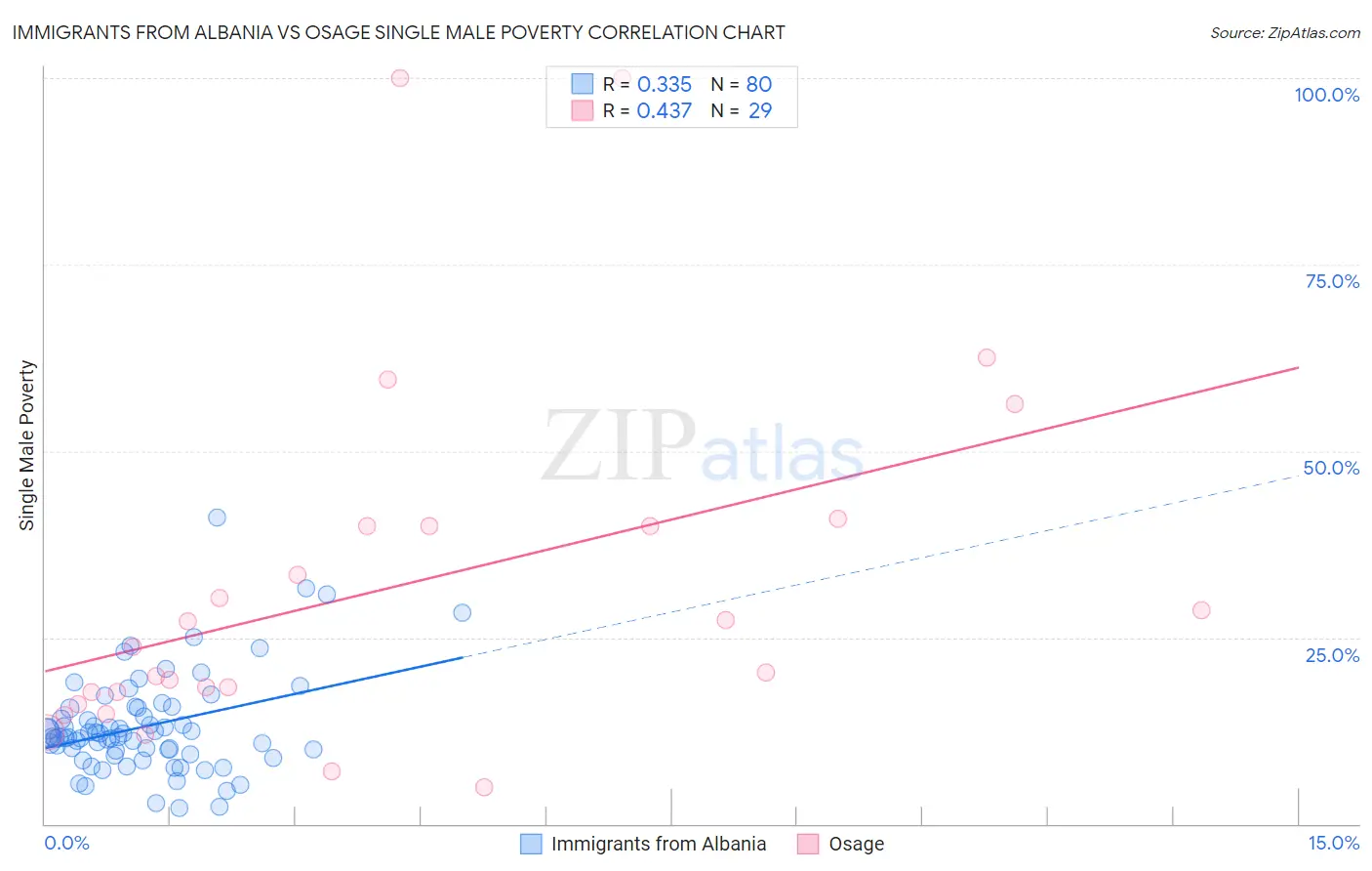 Immigrants from Albania vs Osage Single Male Poverty