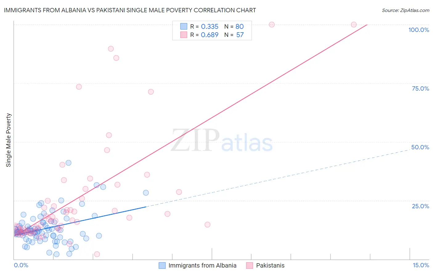 Immigrants from Albania vs Pakistani Single Male Poverty