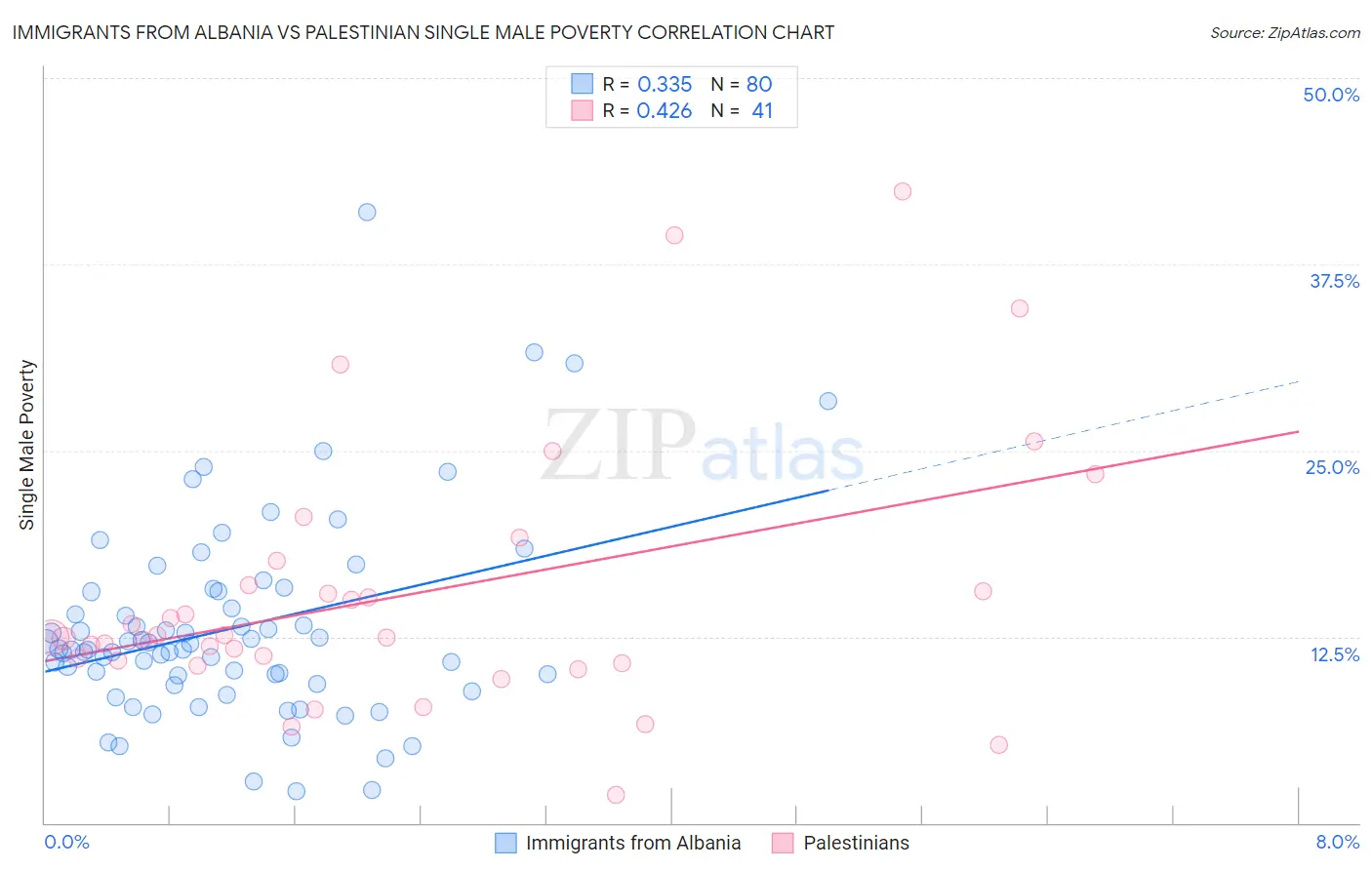 Immigrants from Albania vs Palestinian Single Male Poverty