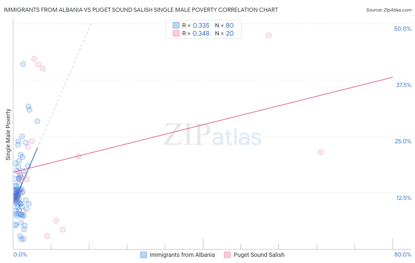 Immigrants from Albania vs Puget Sound Salish Single Male Poverty