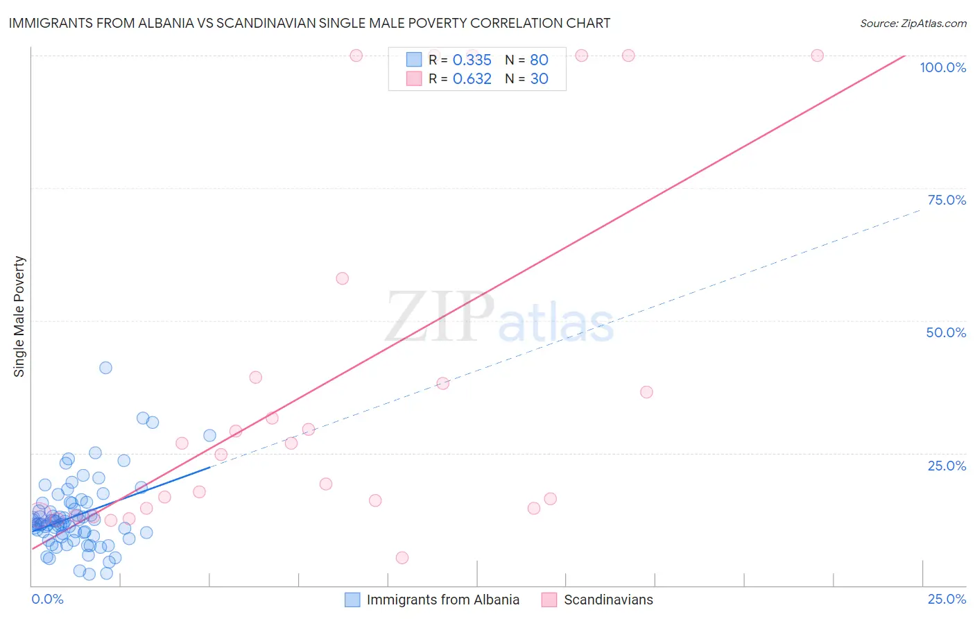 Immigrants from Albania vs Scandinavian Single Male Poverty