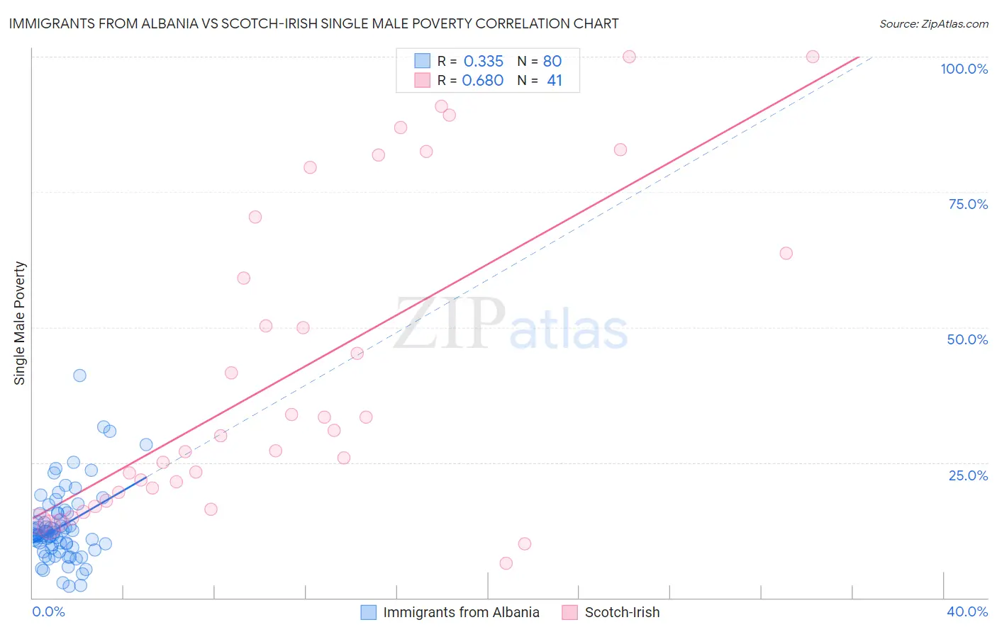 Immigrants from Albania vs Scotch-Irish Single Male Poverty