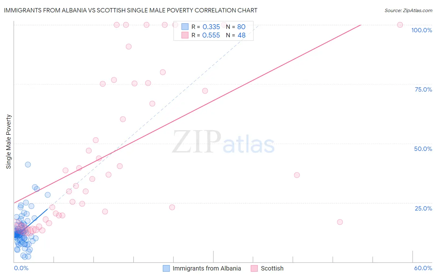 Immigrants from Albania vs Scottish Single Male Poverty