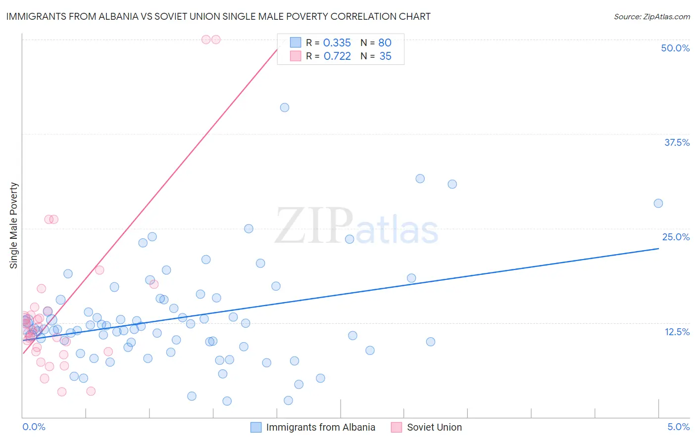 Immigrants from Albania vs Soviet Union Single Male Poverty