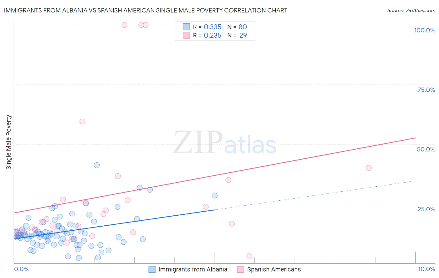 Immigrants from Albania vs Spanish American Single Male Poverty
