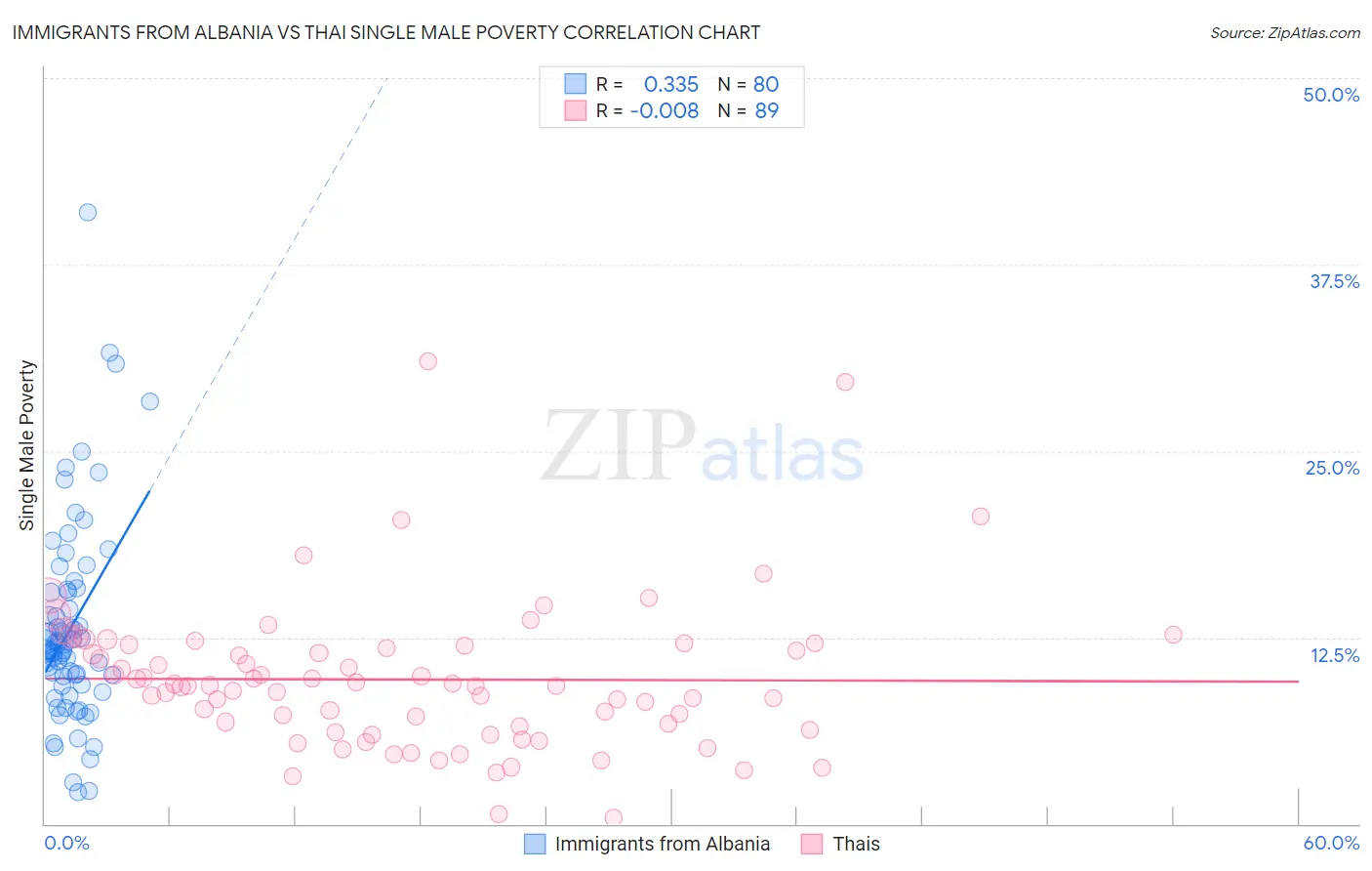 Immigrants from Albania vs Thai Single Male Poverty