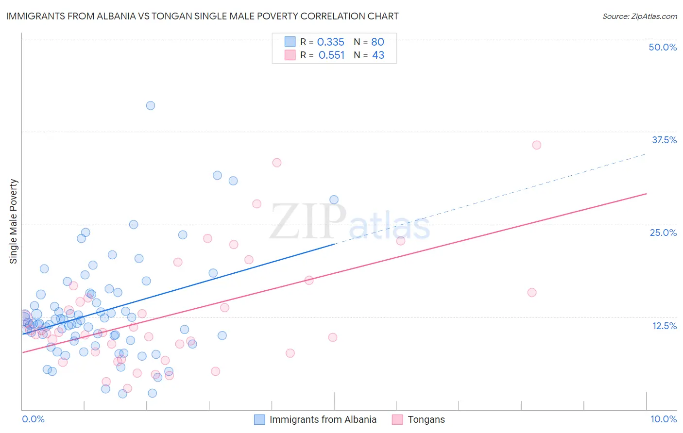 Immigrants from Albania vs Tongan Single Male Poverty
