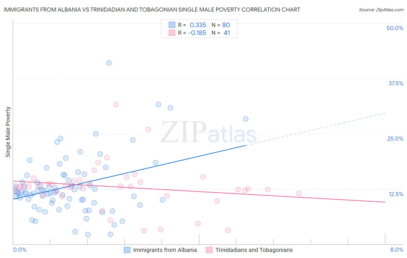 Immigrants from Albania vs Trinidadian and Tobagonian Single Male Poverty