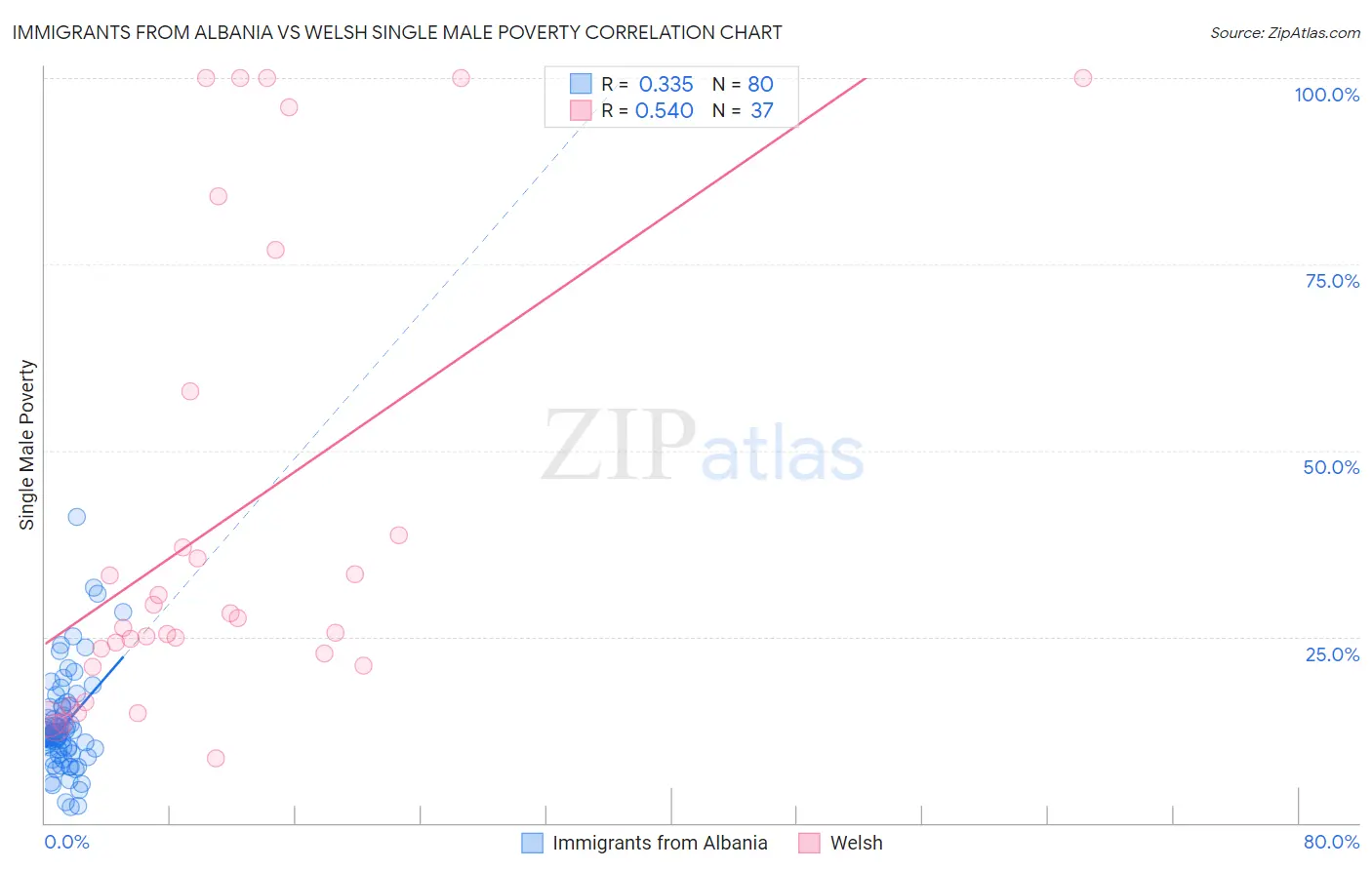 Immigrants from Albania vs Welsh Single Male Poverty