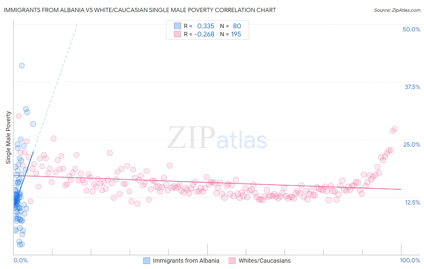 Immigrants from Albania vs White/Caucasian Single Male Poverty