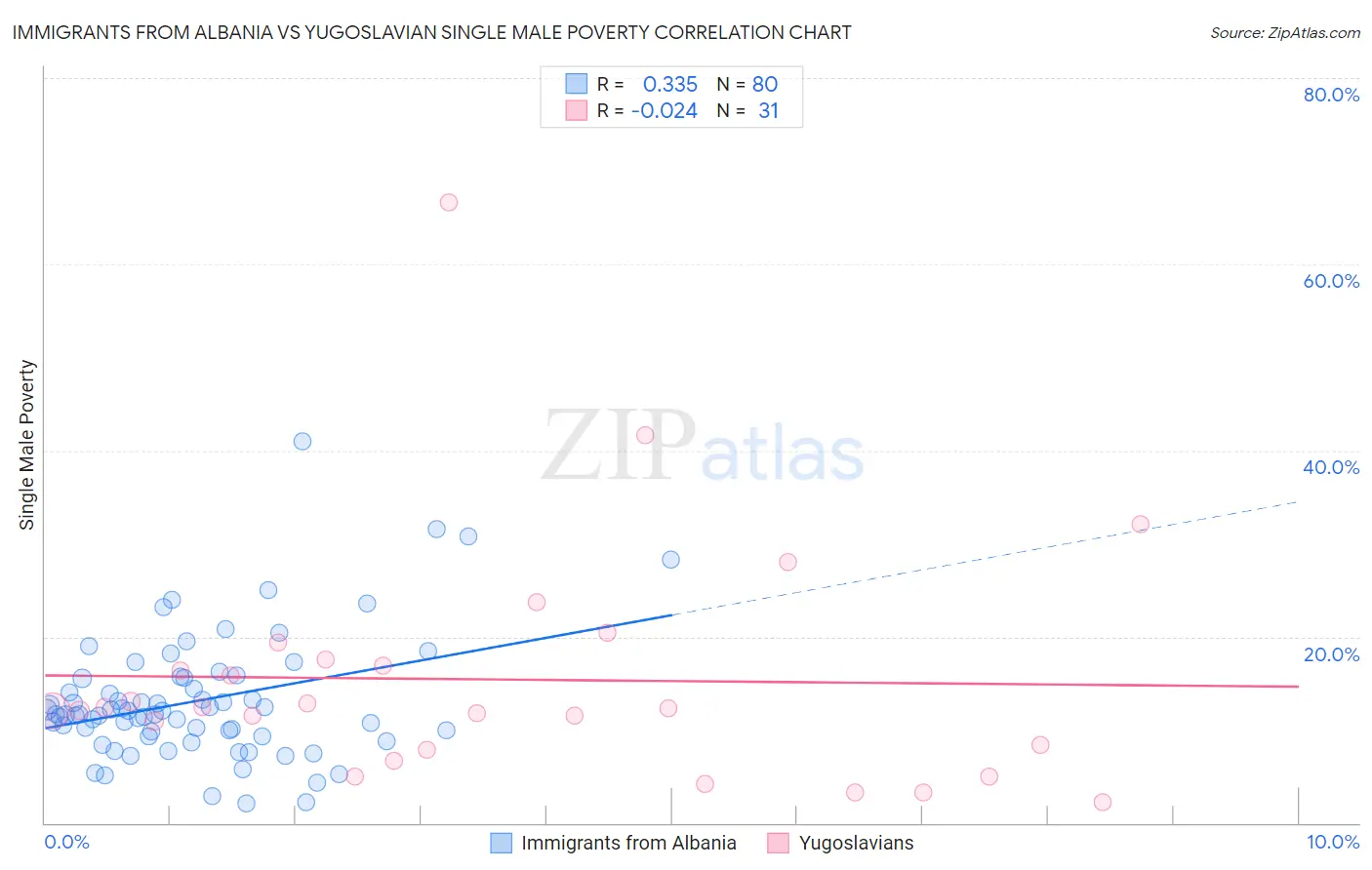 Immigrants from Albania vs Yugoslavian Single Male Poverty