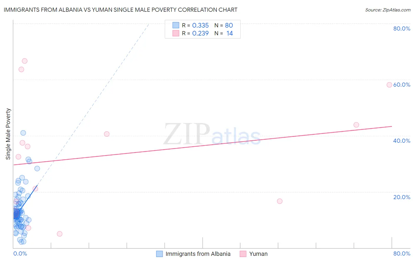 Immigrants from Albania vs Yuman Single Male Poverty