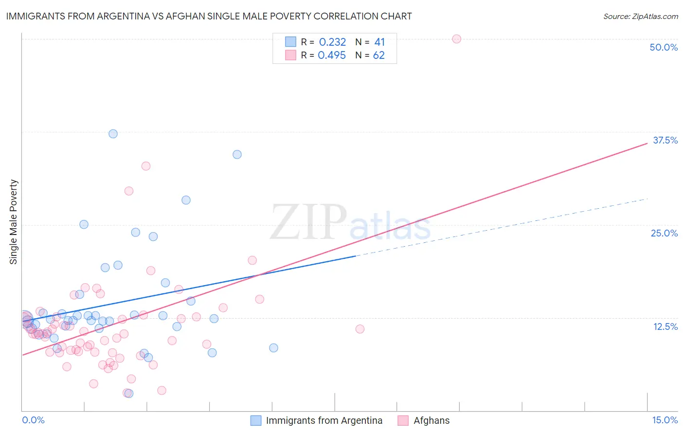 Immigrants from Argentina vs Afghan Single Male Poverty