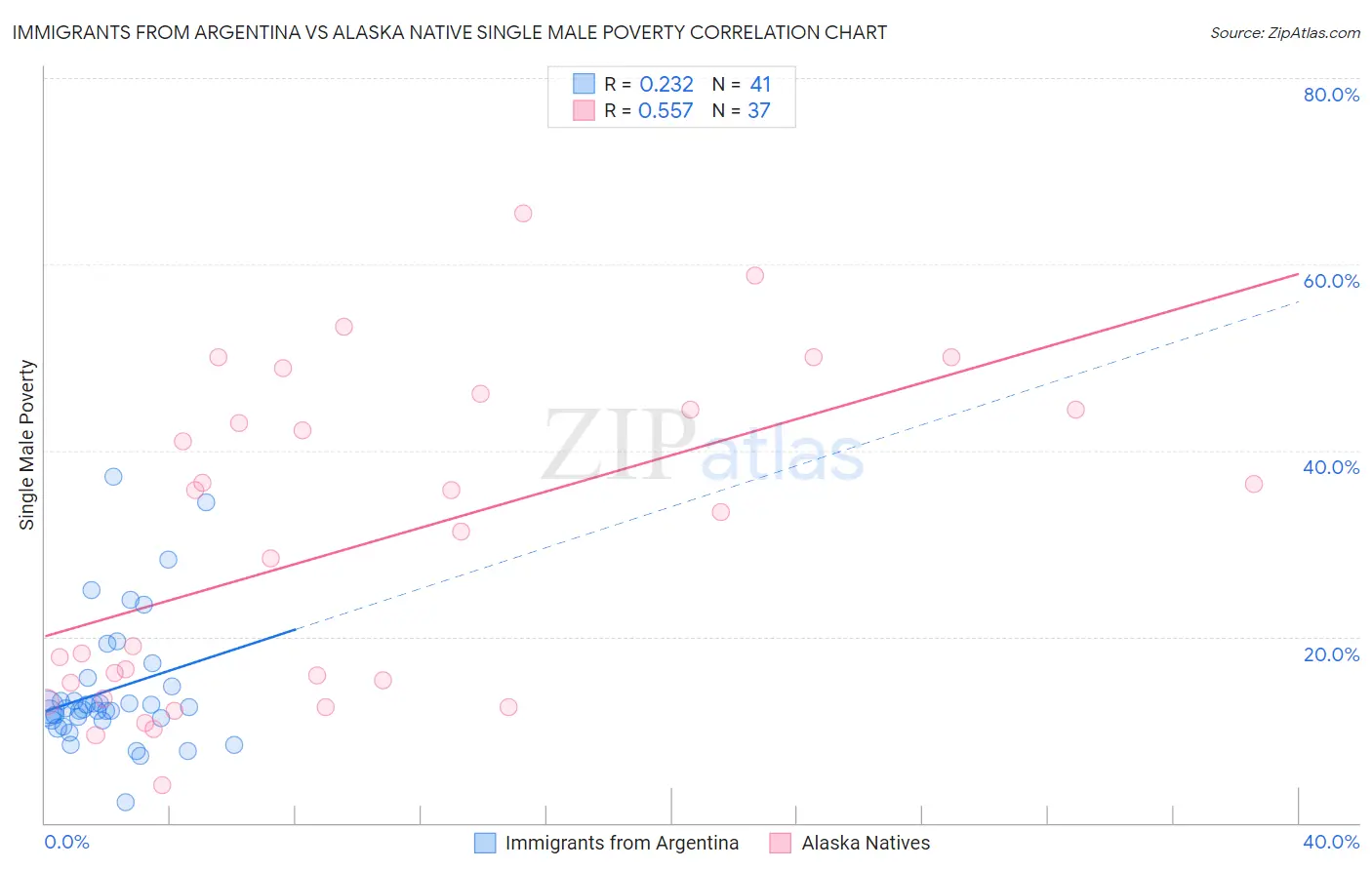 Immigrants from Argentina vs Alaska Native Single Male Poverty