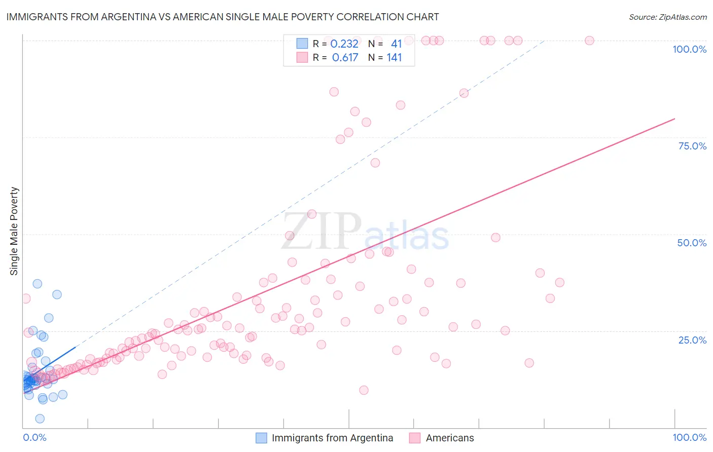 Immigrants from Argentina vs American Single Male Poverty