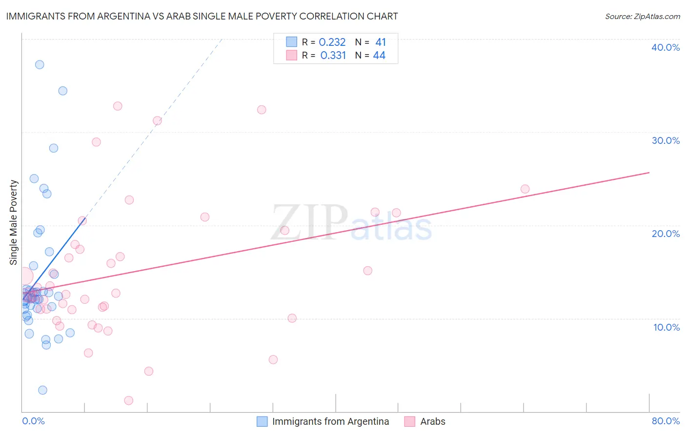 Immigrants from Argentina vs Arab Single Male Poverty