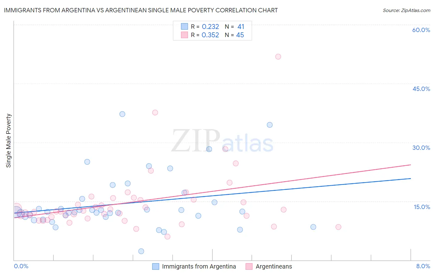 Immigrants from Argentina vs Argentinean Single Male Poverty