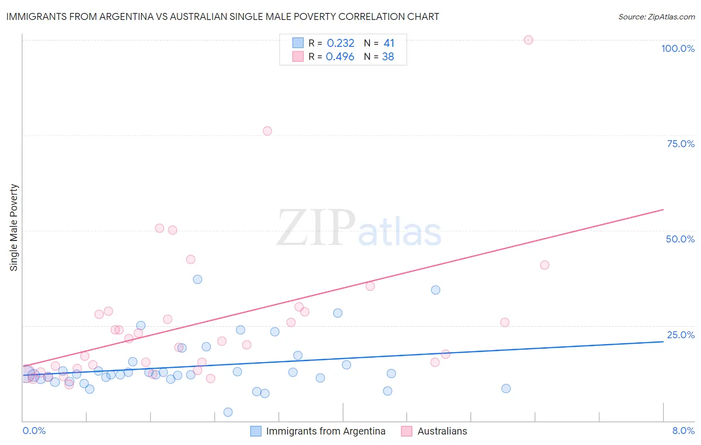 Immigrants from Argentina vs Australian Single Male Poverty