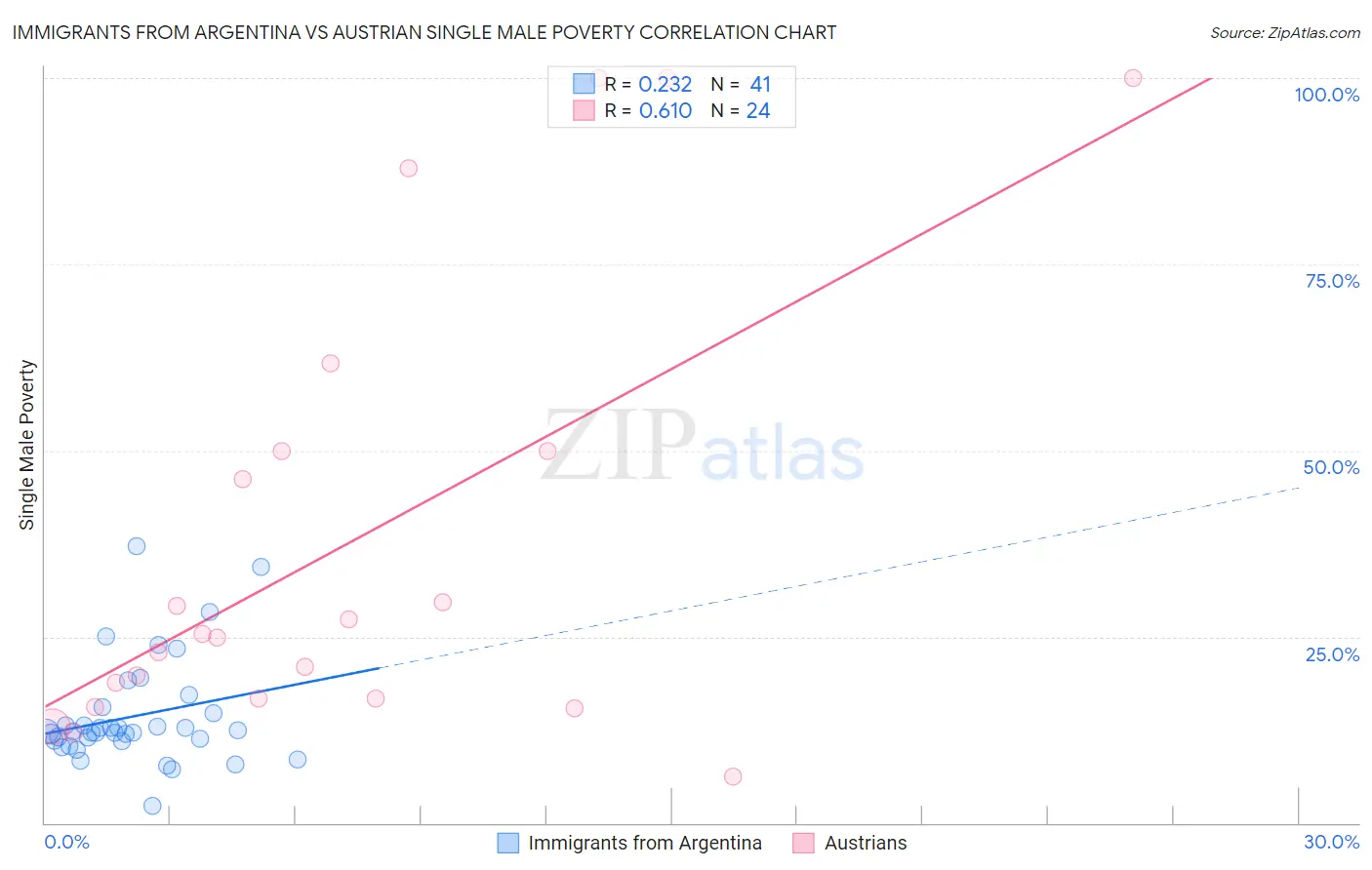 Immigrants from Argentina vs Austrian Single Male Poverty