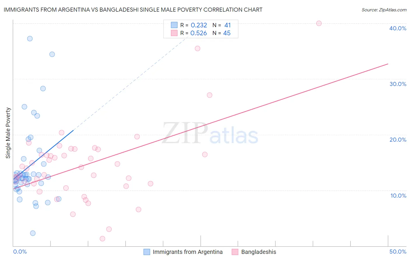 Immigrants from Argentina vs Bangladeshi Single Male Poverty