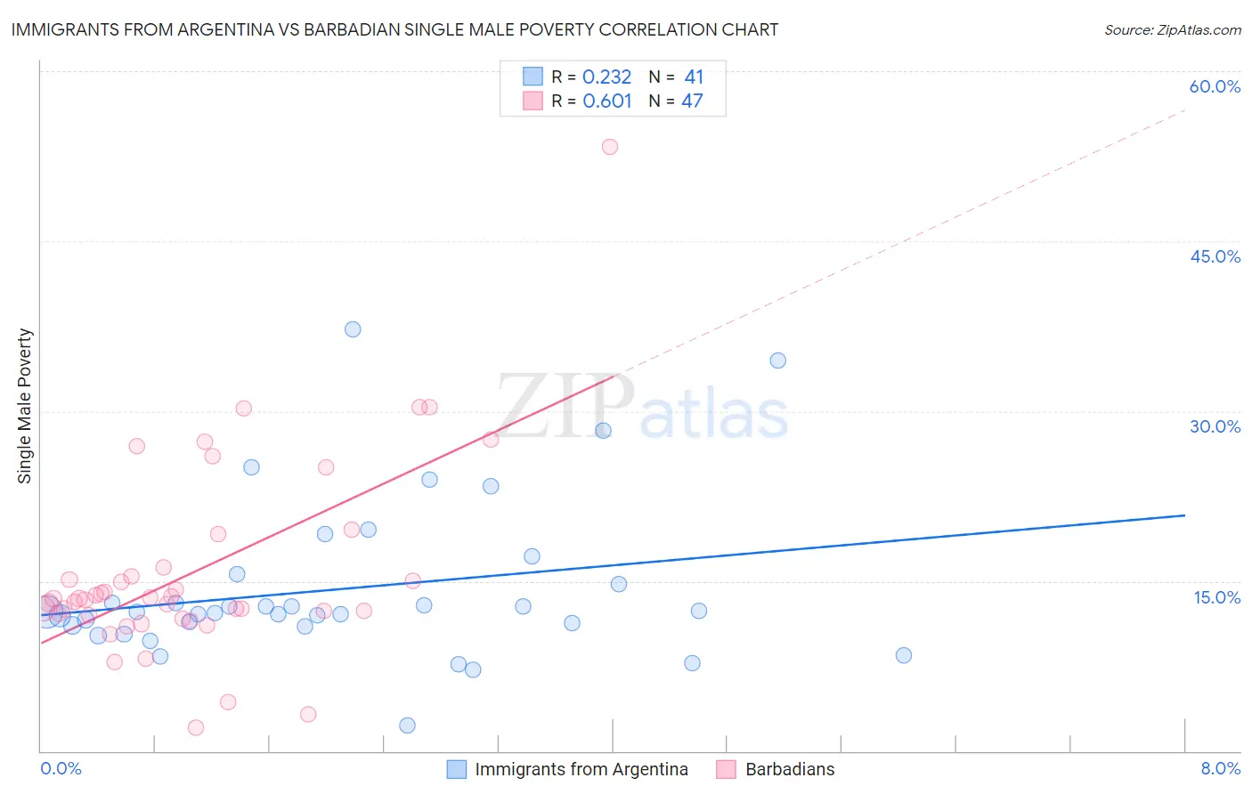 Immigrants from Argentina vs Barbadian Single Male Poverty