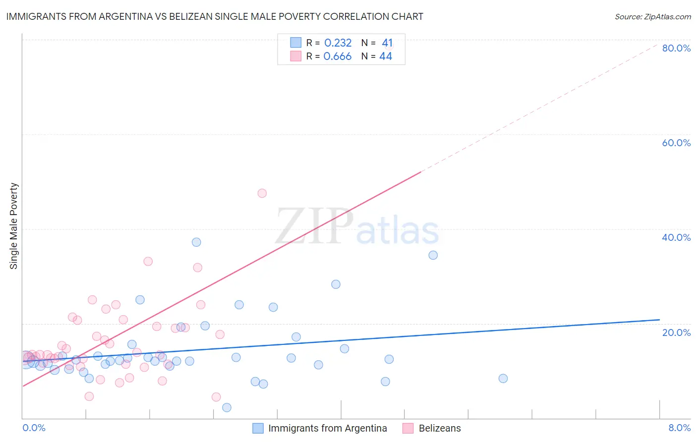 Immigrants from Argentina vs Belizean Single Male Poverty