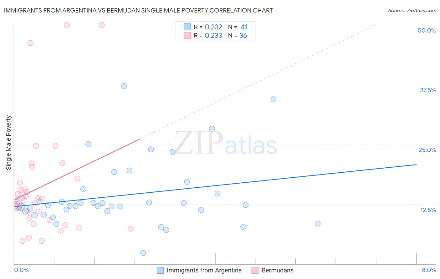 Immigrants from Argentina vs Bermudan Single Male Poverty