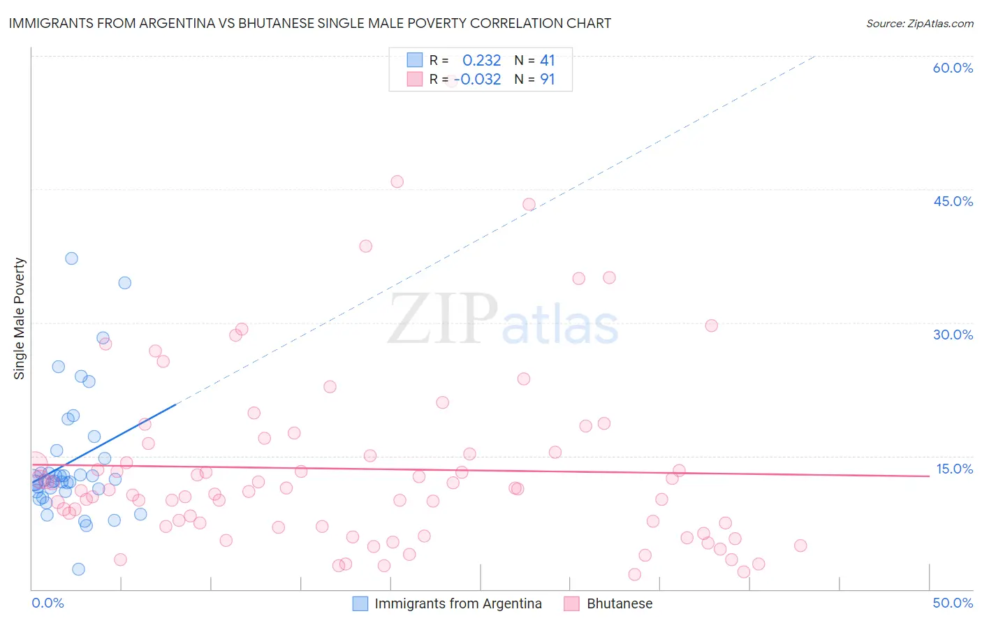 Immigrants from Argentina vs Bhutanese Single Male Poverty