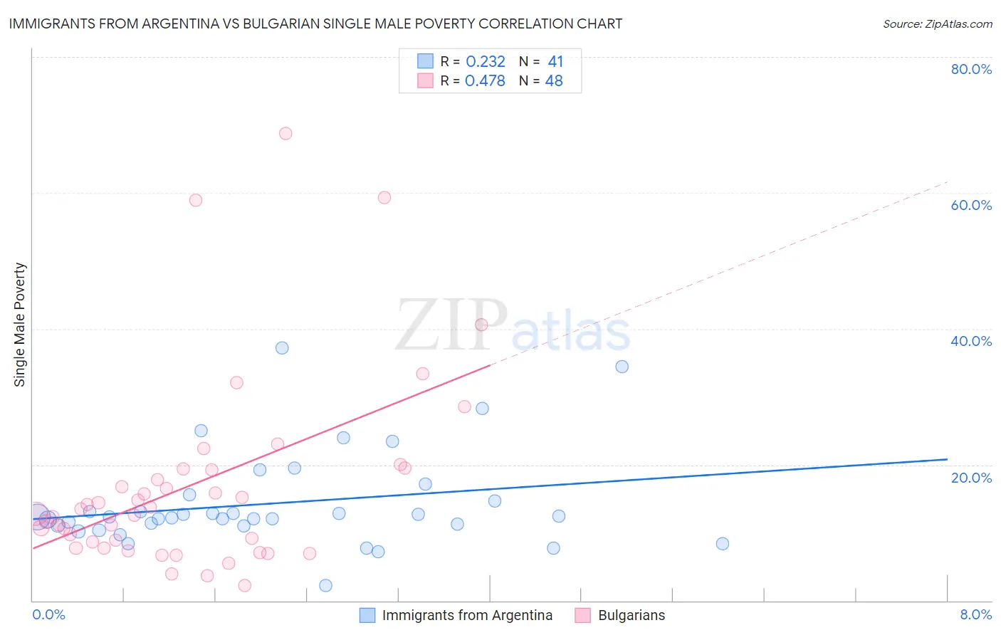 Immigrants from Argentina vs Bulgarian Single Male Poverty