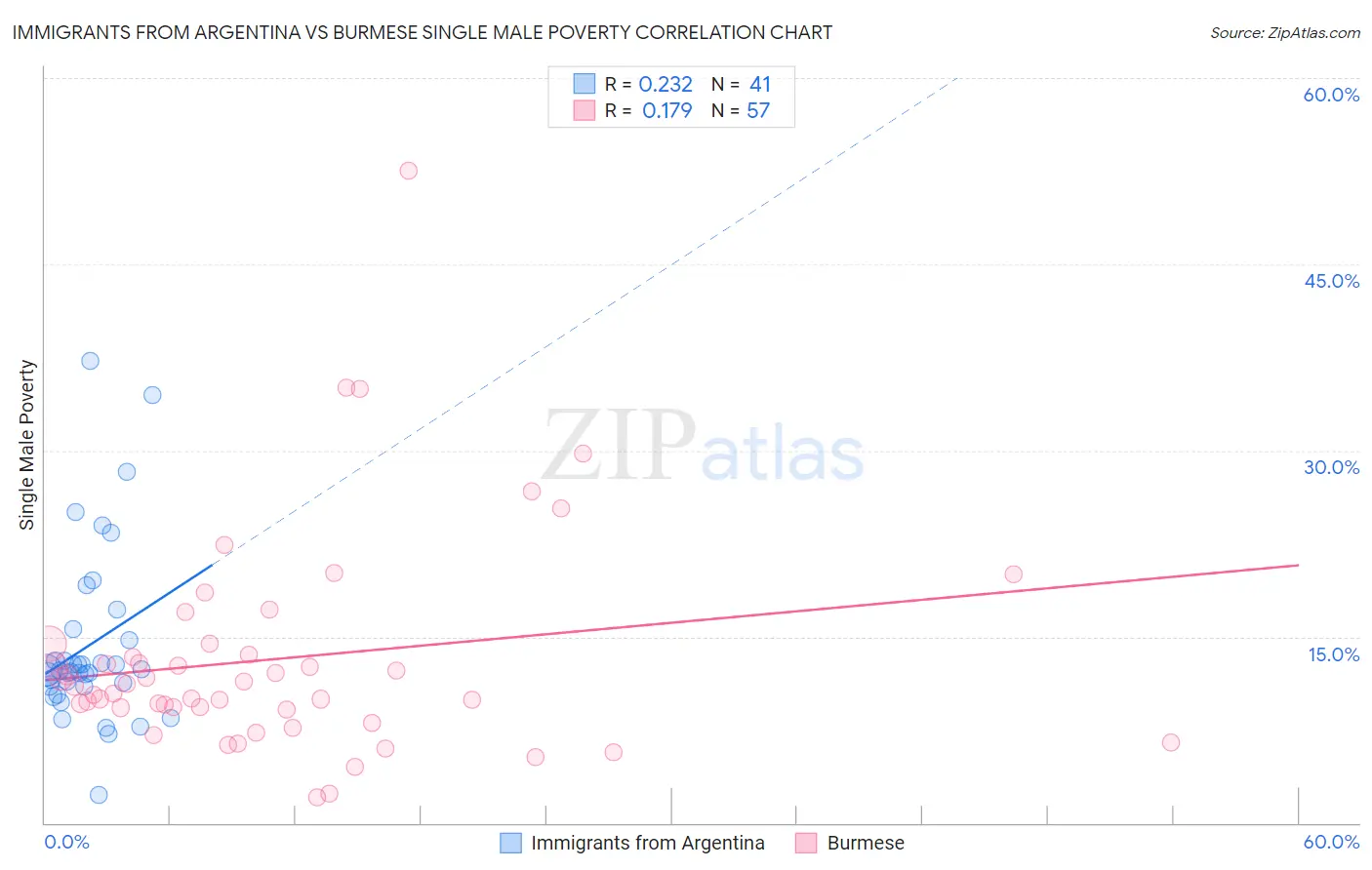 Immigrants from Argentina vs Burmese Single Male Poverty