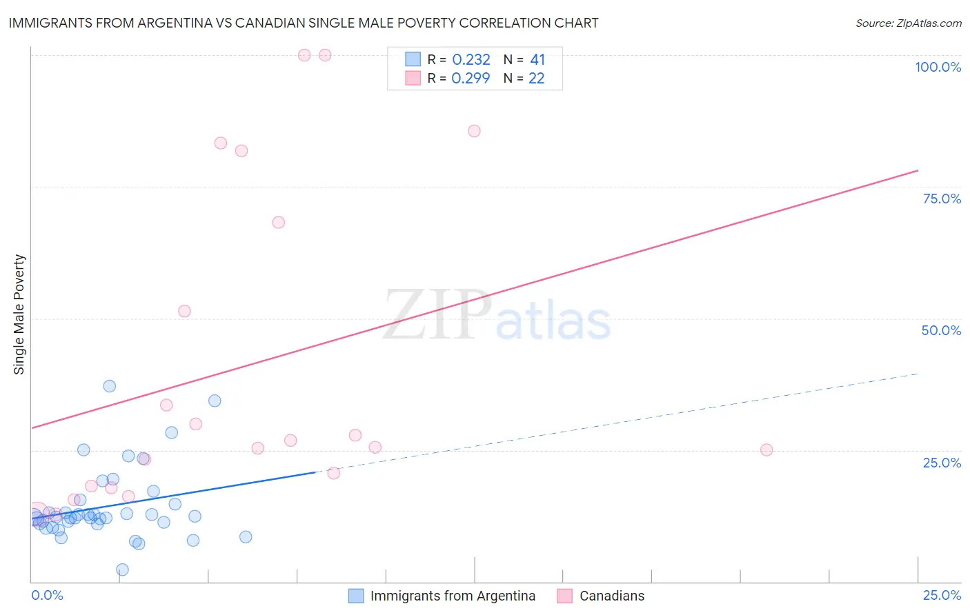 Immigrants from Argentina vs Canadian Single Male Poverty