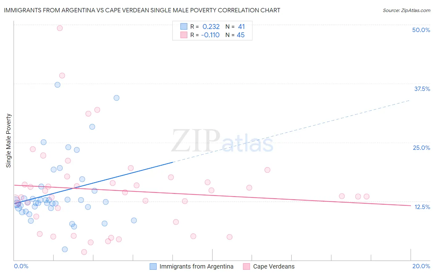 Immigrants from Argentina vs Cape Verdean Single Male Poverty
