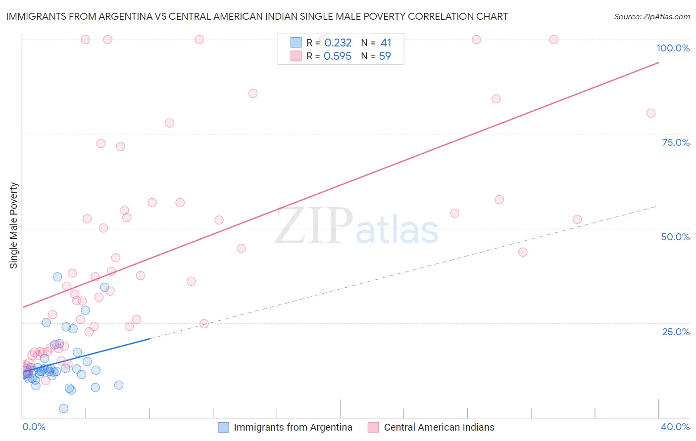 Immigrants from Argentina vs Central American Indian Single Male Poverty