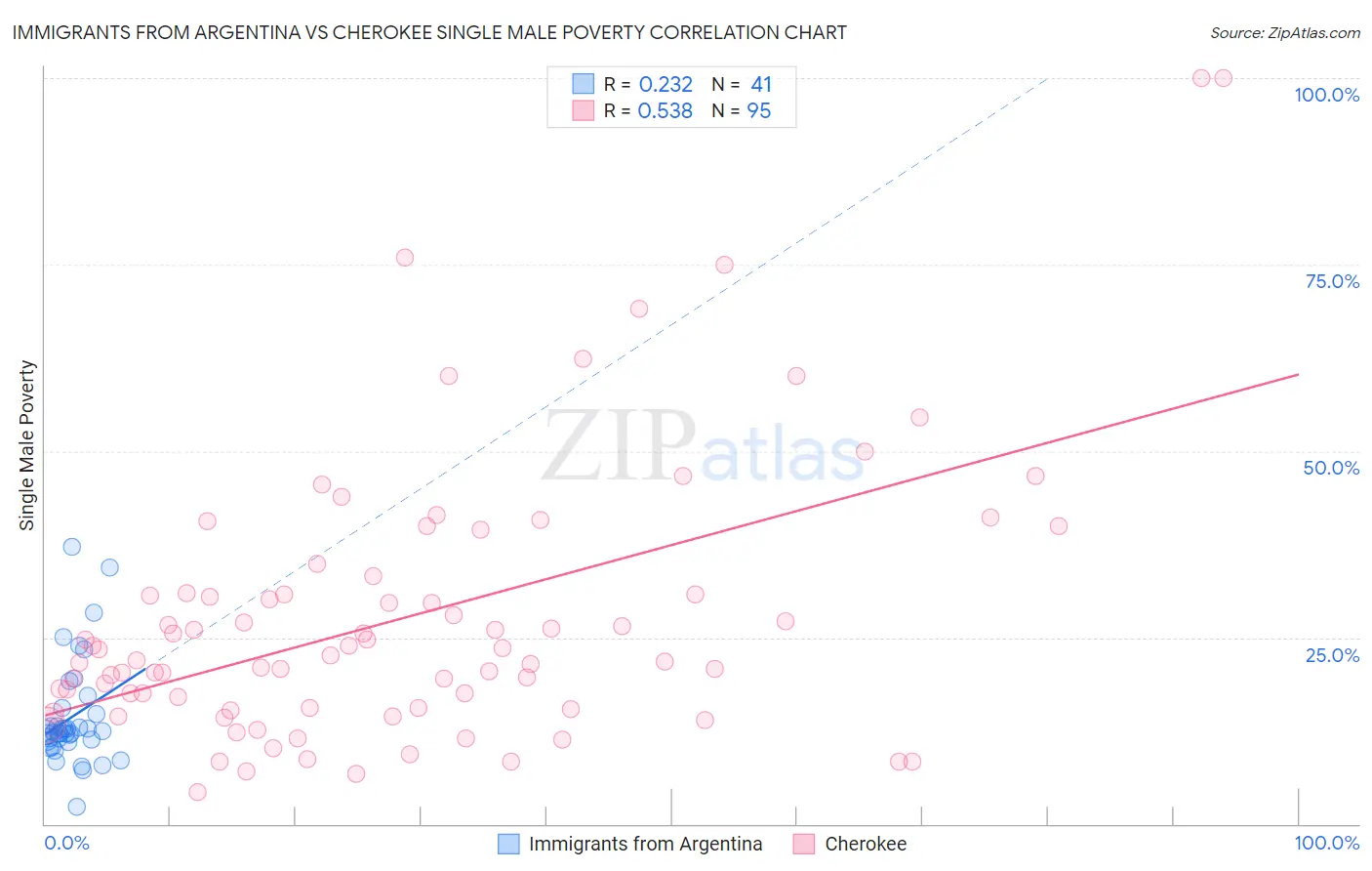 Immigrants from Argentina vs Cherokee Single Male Poverty