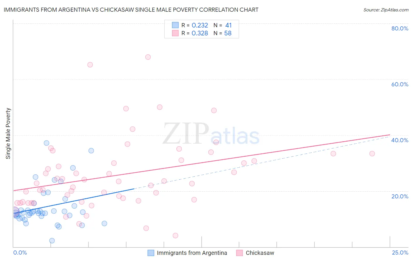 Immigrants from Argentina vs Chickasaw Single Male Poverty